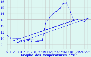 Courbe de tempratures pour Rochefort Saint-Agnant (17)