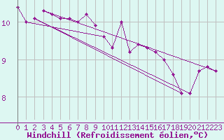 Courbe du refroidissement olien pour Saint-Brevin (44)