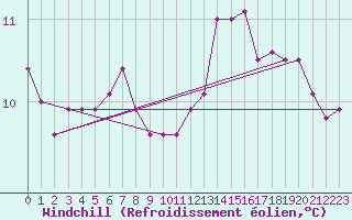 Courbe du refroidissement olien pour Angers-Beaucouz (49)