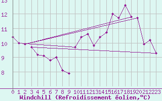 Courbe du refroidissement olien pour Auxerre-Perrigny (89)