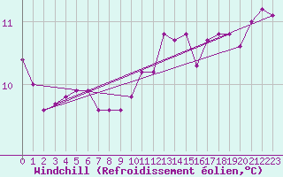 Courbe du refroidissement olien pour Fisterra