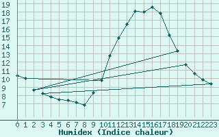 Courbe de l'humidex pour Tours (37)