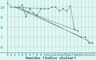 Courbe de l'humidex pour Capo Bellavista