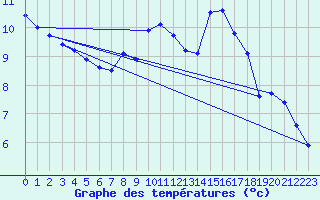 Courbe de tempratures pour Roches Point