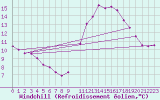 Courbe du refroidissement olien pour Hestrud (59)