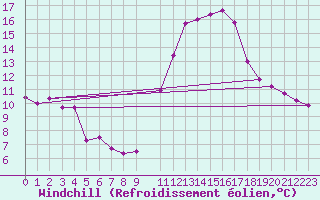 Courbe du refroidissement olien pour Plasencia