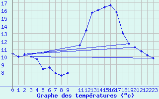 Courbe de tempratures pour Plasencia