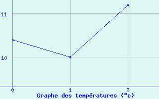 Courbe de tempratures pour Orville (36)