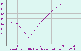 Courbe du refroidissement olien pour Fokstua Ii