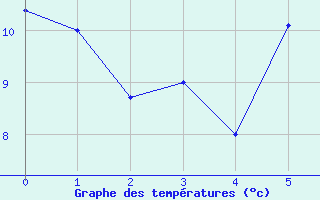 Courbe de tempratures pour Bad Hersfeld