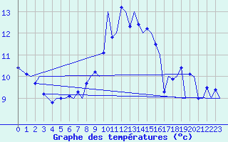 Courbe de tempratures pour Zurich-Kloten