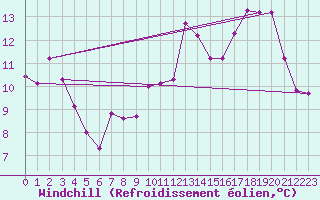 Courbe du refroidissement olien pour Vinnemerville (76)