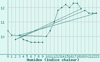 Courbe de l'humidex pour Aouste sur Sye (26)