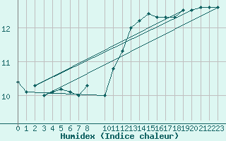 Courbe de l'humidex pour Liscombe