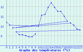 Courbe de tempratures pour Chteaudun (28)