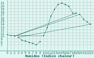 Courbe de l'humidex pour La Rochelle - Aerodrome (17)