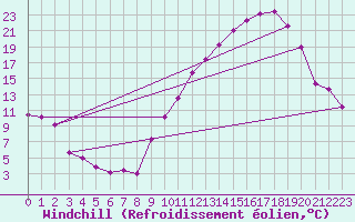 Courbe du refroidissement olien pour Gourdon (46)