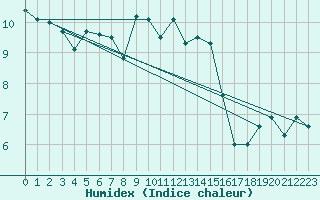 Courbe de l'humidex pour Kronach