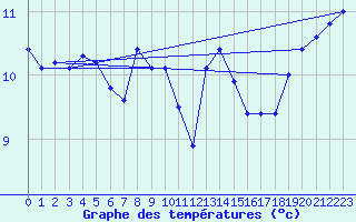 Courbe de tempratures pour Cabo Peas