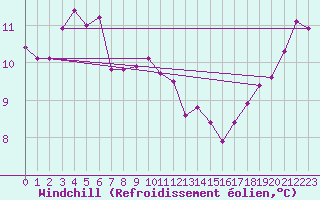Courbe du refroidissement olien pour Ile du Levant (83)