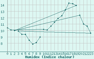 Courbe de l'humidex pour Orval (18)
