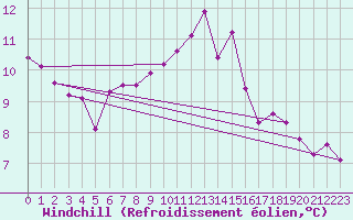 Courbe du refroidissement olien pour Amur (79)