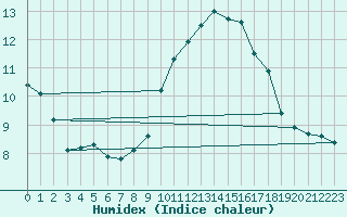 Courbe de l'humidex pour La Poblachuela (Esp)