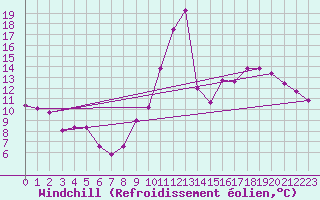 Courbe du refroidissement olien pour Toulouse-Blagnac (31)