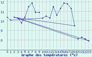 Courbe de tempratures pour Segl-Maria