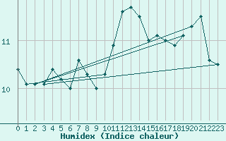 Courbe de l'humidex pour Lanvoc (29)