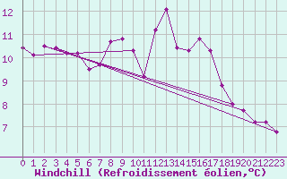 Courbe du refroidissement olien pour Talavera de la Reina