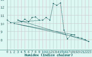 Courbe de l'humidex pour Nmes - Garons (30)