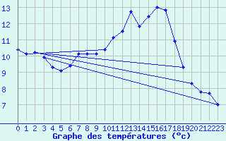 Courbe de tempratures pour Carquefou (44)