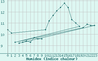 Courbe de l'humidex pour La Baeza (Esp)