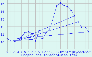 Courbe de tempratures pour Herbault (41)