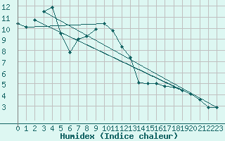 Courbe de l'humidex pour Fichtelberg