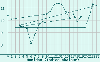 Courbe de l'humidex pour Camborne