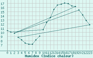 Courbe de l'humidex pour Boulaide (Lux)