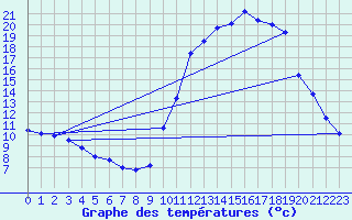 Courbe de tempratures pour Angers-Beaucouz (49)