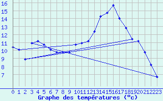 Courbe de tempratures pour Lhospitalet (46)
