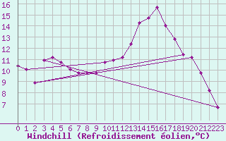Courbe du refroidissement olien pour Lhospitalet (46)