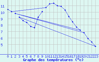 Courbe de tempratures pour Wien / Hohe Warte