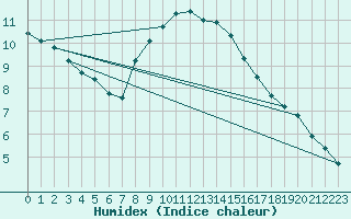 Courbe de l'humidex pour Wien / Hohe Warte