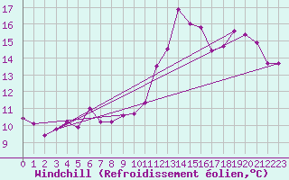 Courbe du refroidissement olien pour Bourges (18)