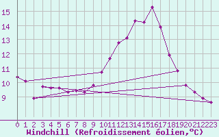 Courbe du refroidissement olien pour Agde (34)