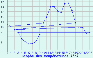 Courbe de tempratures pour Le Mesnil-Esnard (76)