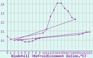 Courbe du refroidissement olien pour Berson (33)