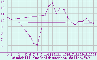 Courbe du refroidissement olien pour Mazres Le Massuet (09)