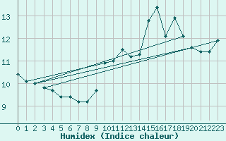 Courbe de l'humidex pour Niort (79)