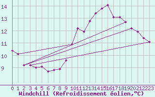 Courbe du refroidissement olien pour Fameck (57)
